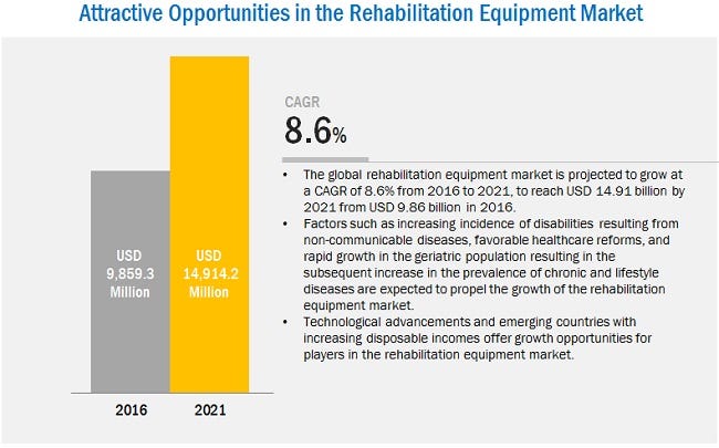 Rehabilitation Equipment Market growing at 8.6% CAGR and worth reach $ 14.91 billion