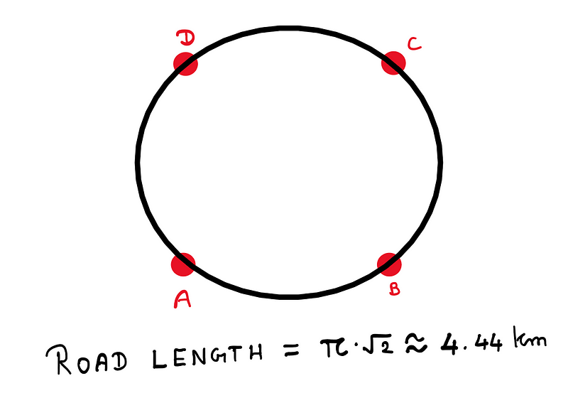 Shortest road connecting 4 cities: The points A,B,C, and D are connected using a circle of √2 Km diameter.