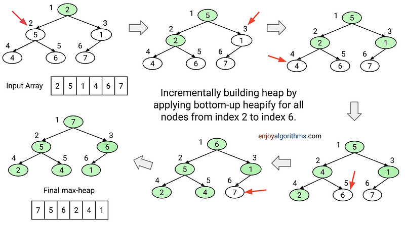 Example of heap building using top-down approach 