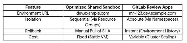 Architectural Optimization of Shared Sandbox Deployments in GitLab CI/CD