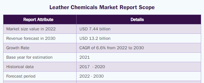 Leather Chemicals Market