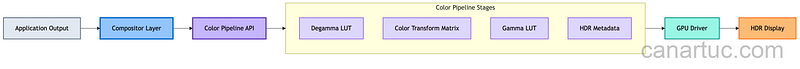 Credit: Author, DRM Color Pipeline Architecture showing the multi-stage color transformation flow Credit: Author, DRM Color Pipeline Architecture showing the multi-stage color transformation flow