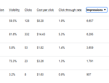 Keyword traffic volumes via Shopify ads: Impressions/visibility