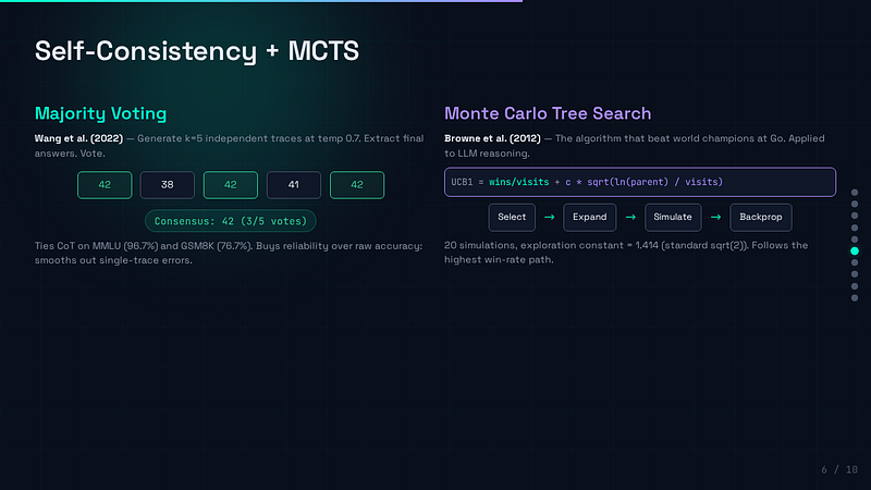 Left: Self-Consistency flowchart — sampling k independent traces & selecting most commonly occurring final answer via majority vote. Right: Monte Carlo Tree Search (MCTS) flowchart — sampling new paths through UCB1-based exploration/exploitation tradeoff balancing — both generate multiple possible answers — selection methodology differ significantly.
