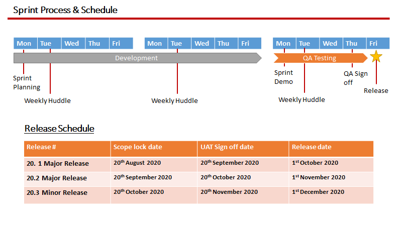 Sprint Process and Release Schedule — Copyright — Vishal Soni