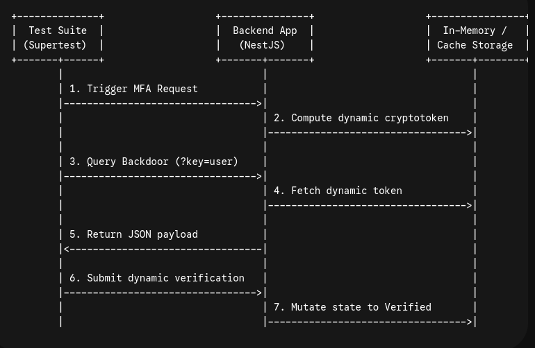 The Test-Backdoor Pattern: Safe E2E Automation for Hard-to-Test Flows