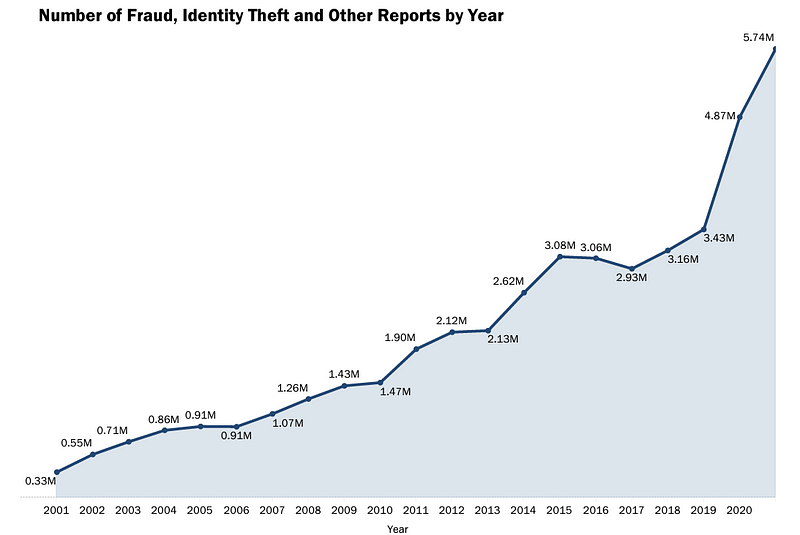 Chart showing increase in number of fraud, identity theft and other reports