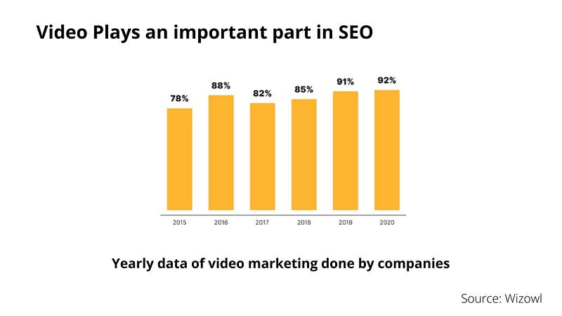 Yearly Data of Video Marketing Done By Companies