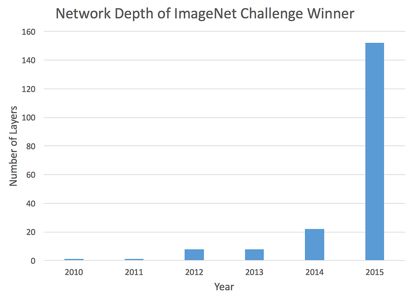ImageNet network depths