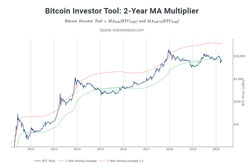 bitcoin ár 10 év alatt
