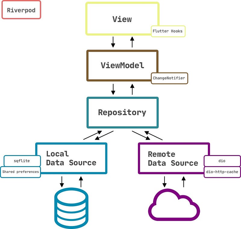 Flutter Architecture Blueprints