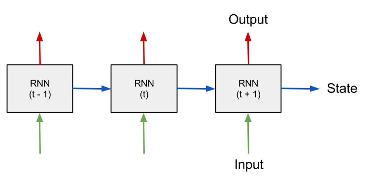 Schematic of RNN processing sequential over time