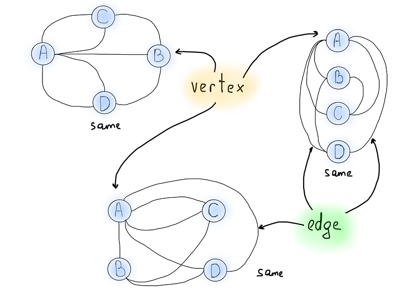 vertex和edge示意