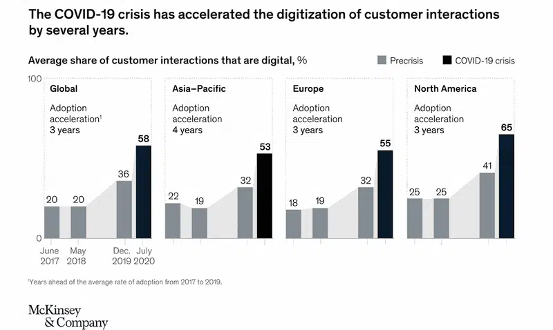 Acceleration of digitalization following the COVID-19 crisis — Source: McKinsey