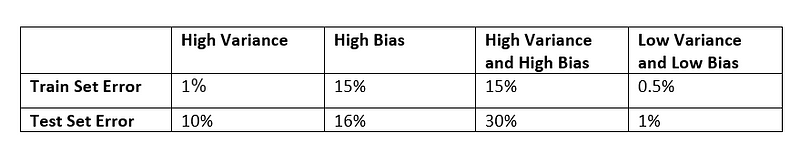 variance bias error