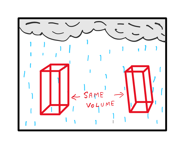 Should you walk or run in the rain? This image featuees dark clouds on top with rain pouring down. There is a straight parallelopiped on the left and an angled parallelopiped on the right. Nonetheless, both have the same volume.