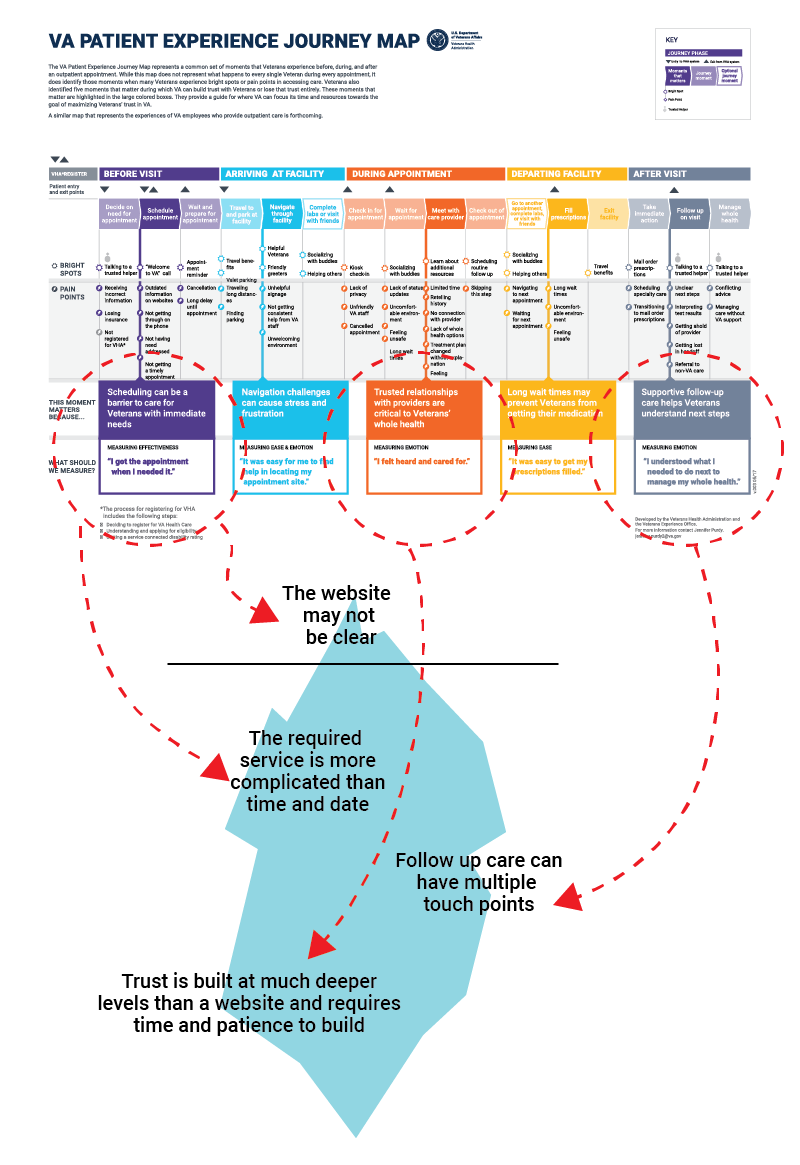 The image has a too-small-to-read journey map with arrows pointing to different levels of the iceberg. Above the waterline it says, “The website may not be clear” below the waterline it says, “The required service is more complicated than time and date” “Follow up care can have multiple touch points” and “Trust is built at much deeper levels than a website and requires time and patience to build”