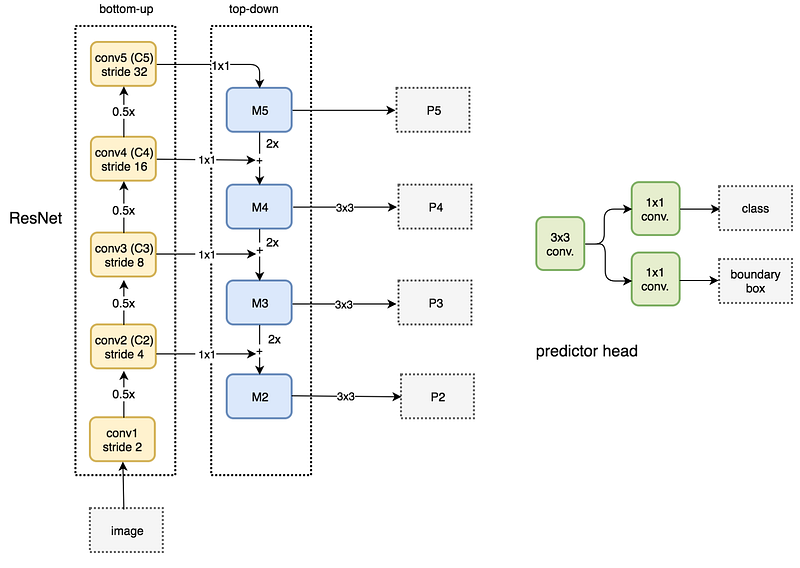 fpn_with_rpn