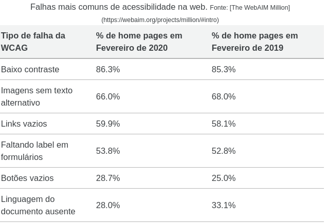 Tabela com amostragem da pesquisa realizada pelo WAI, disponível em https://webaim.org/projects/million/#intro