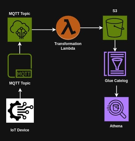 Draft AWS IoT Pipeline