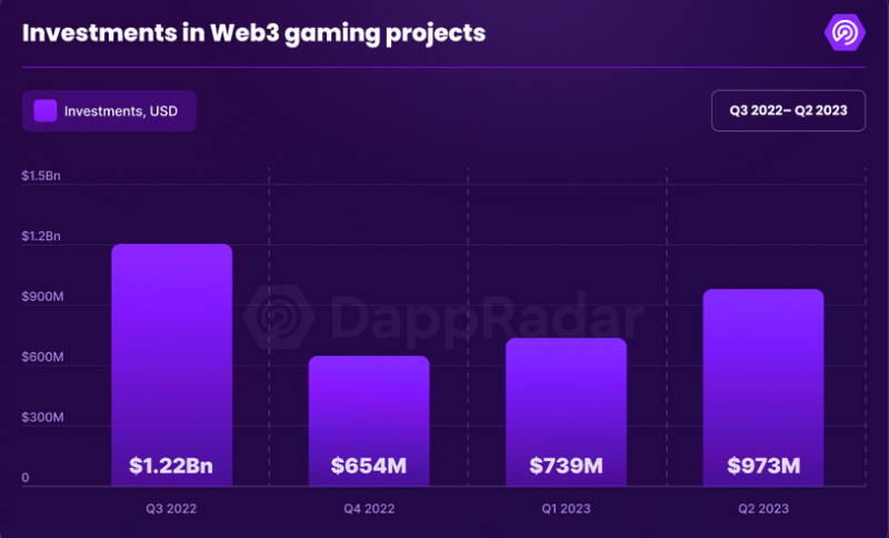 Investments in web3 gaming projects in Q2 2023 totalled US$973M, which represented a 31% increase from Q1 2023.