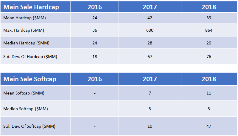 Capital raising takes a breather in finance sector ICOs