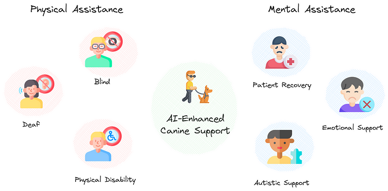An infographic titled "AI-Enhanced Canine Support" with a central image of a person and a dog, highlighting two categories of assistance: Physical Assistance and Mental Assistance. Under Physical Assistance, there are icons for "Deaf," "Blind," and "Physical Disability." Under Mental Assistance, there are icons for "Patient Recovery," "Emotional Support," and "Autistic Support."