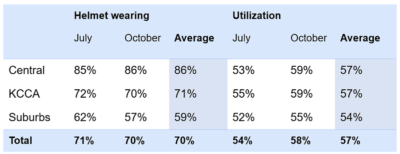 Fig. 2: Rider helmet wearing and boda boda utilization across two surveys.