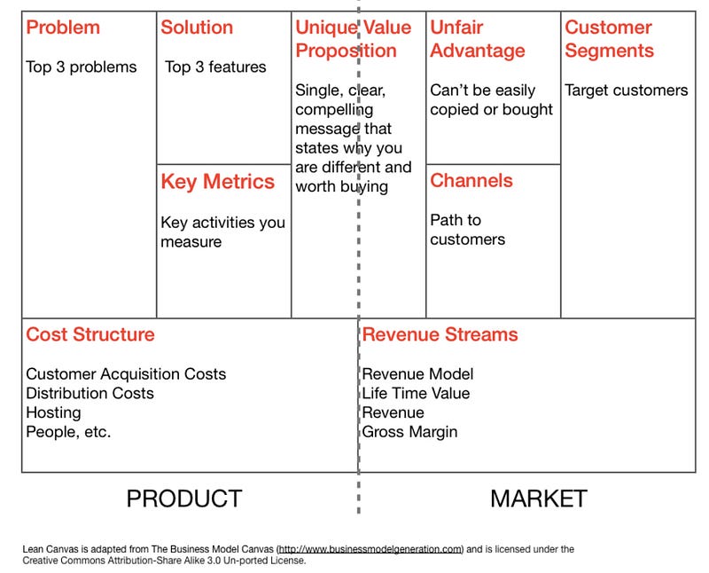 the lean canvas business model with basic instructions