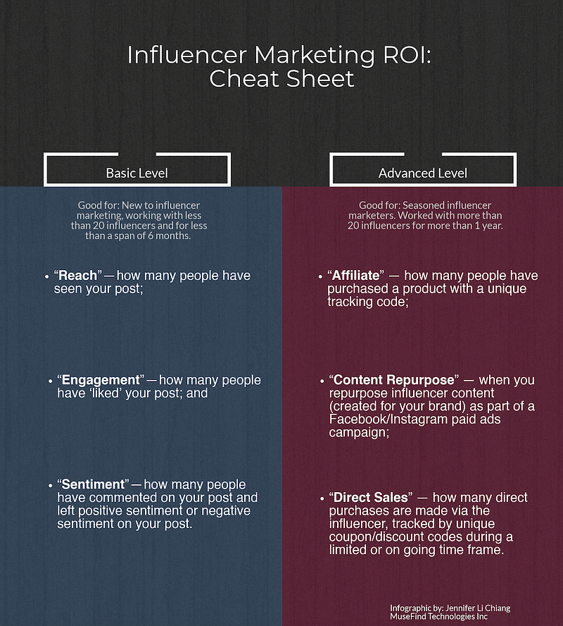 Influencer Marketing ROI