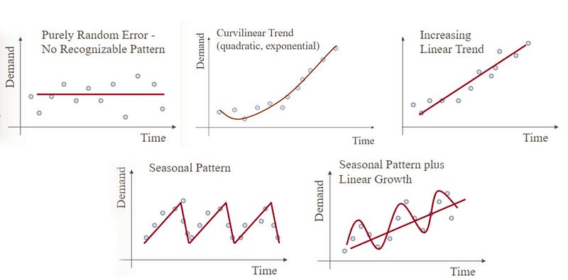 Time series Forecasting in Machine Learning – 99XTechnology – Medium