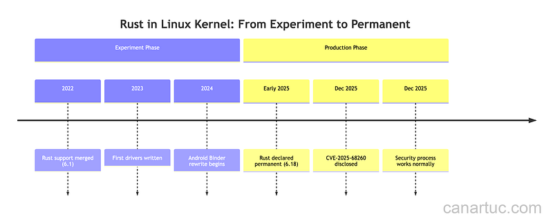 Credit: Author, Rust CVE Timeline and Kernel Integration Credit: Author, Rust CVE Timeline and Kernel Integration