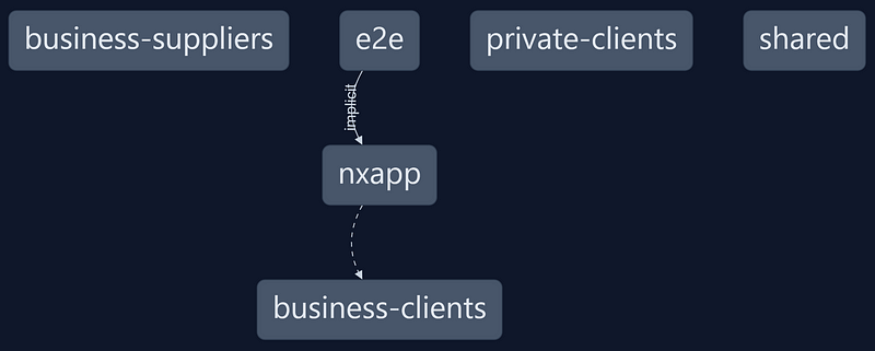 Nx dependency graph