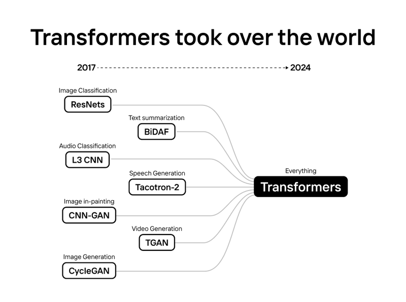 Attention Is All You Need: Unraveling the Core of Transformer Models (AI Series: Part II)