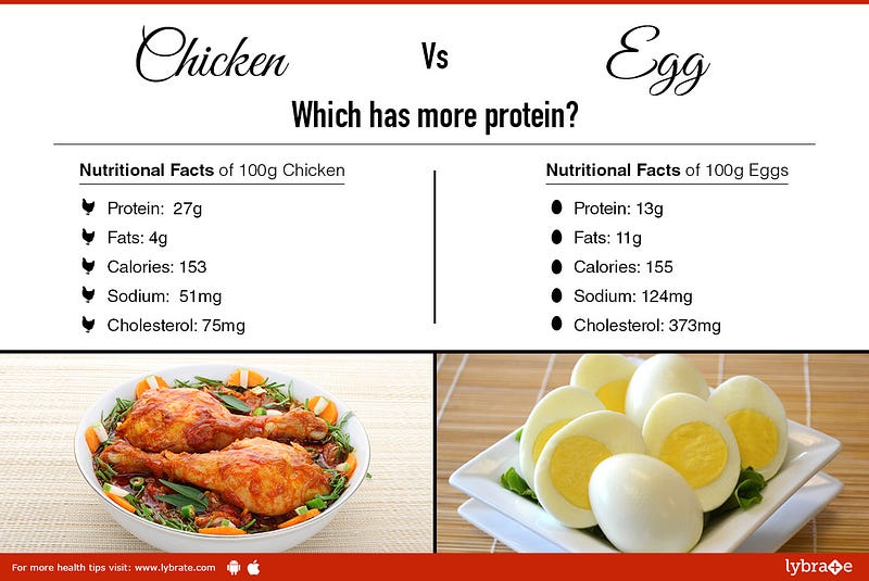Chicken VS Egg- Which has more protein? – Lybrate — Health Tips – Medium