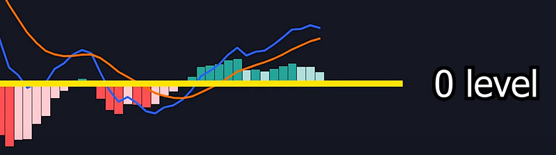 MACD or Moving average convergence divergence traditional way for trading