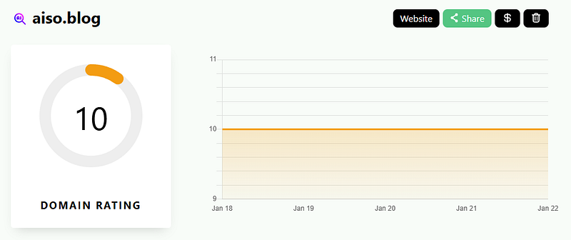 aiso.blog domain rating with Frogdr