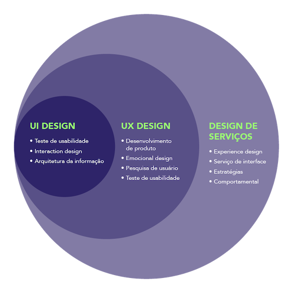 Gráfico que mostra a relação entre UI Design, UX Design e Design de serviços. Sendo que UI é uma área que está dentro de UX, que por sua vez, está dentro de design de serviços.