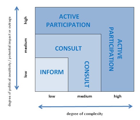 Re-imagining the IAP2 Spectrum – Steph Roy McCallum – Medium