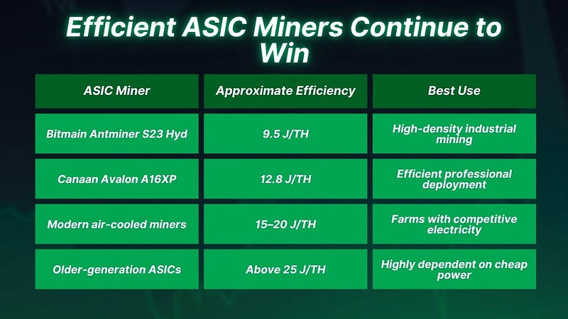 Efficient ASIC Miners Continue to Win