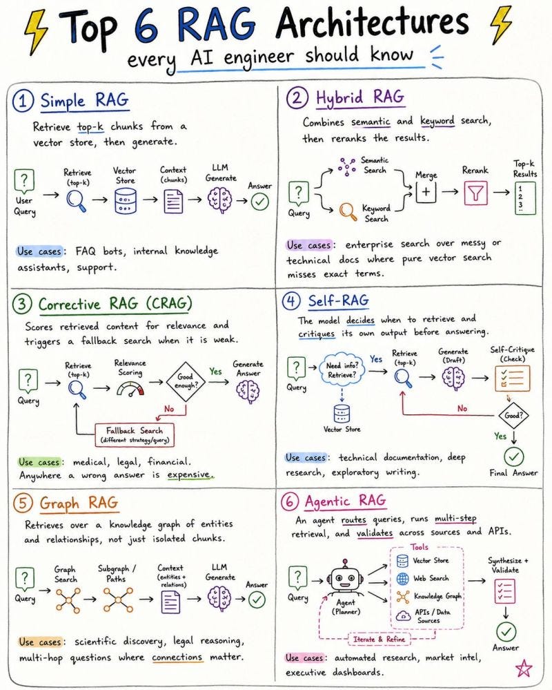 Top 6 RAG Architectures Every AI Engineer Should Know