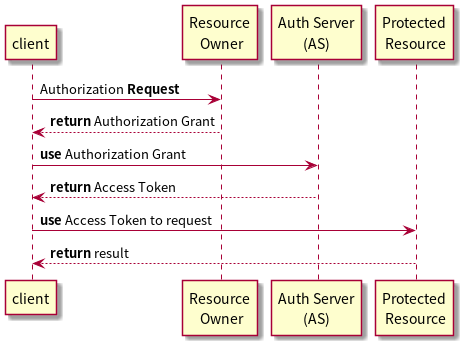 OAuth2 Framework