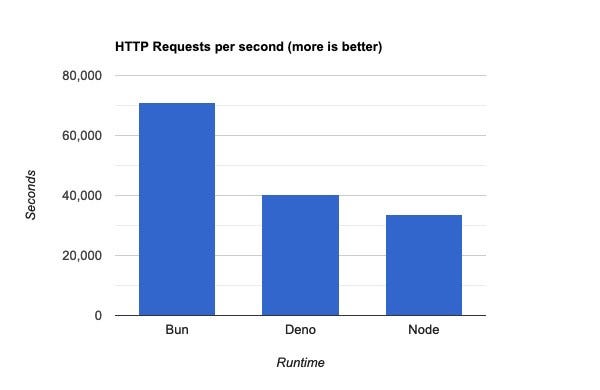 Bun is twice as fast as Node and 1.7 times faster than Deno for serving HTTP requests