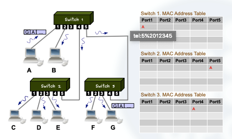 Internet Educational Series #1: Ethernet, Switching & VLANs