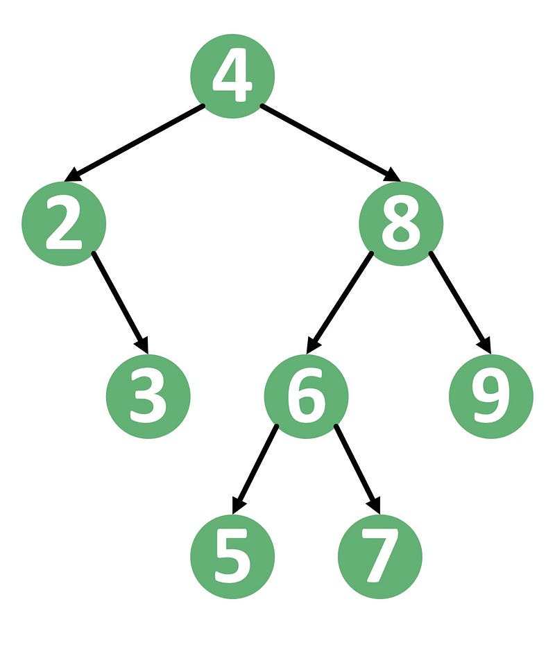 https://www.baeldung.com/cs/balanced-bst-from-sorted-list