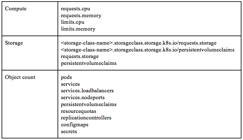 Using Kubernetes to Manage Your Resources