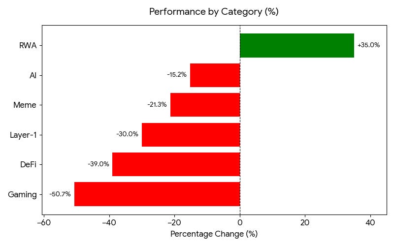 Which crypto category performed best?