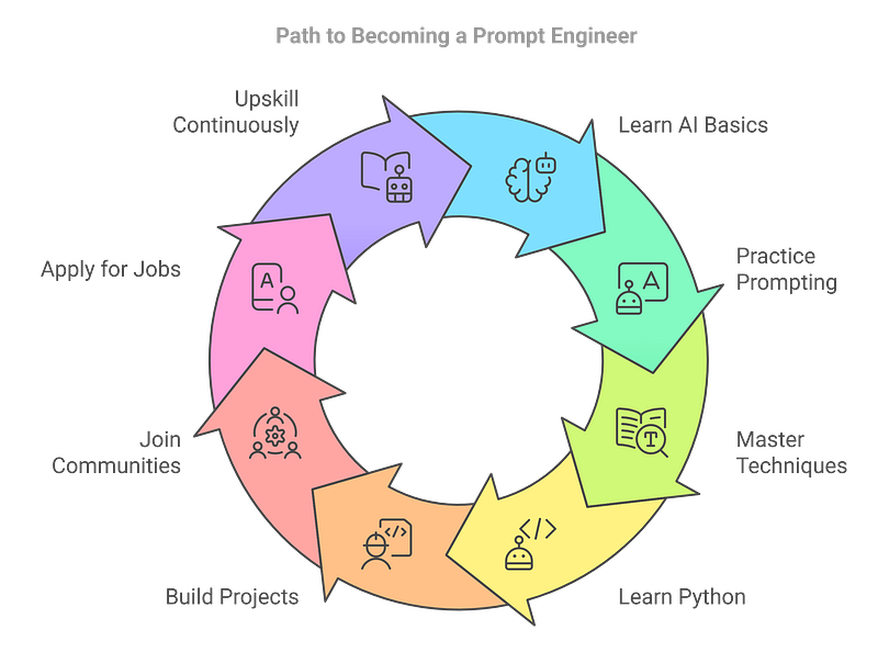 Step-by-Step Process to Start from Scratch to Becoming a Prompt Engineer