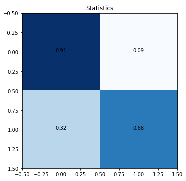 Confusion matrix of Statistics