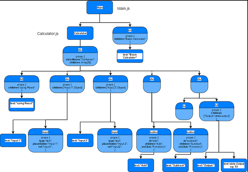 Component Tree structure build by React